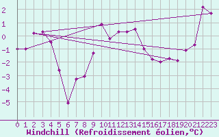 Courbe du refroidissement olien pour Evionnaz
