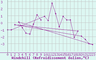 Courbe du refroidissement olien pour Klodzko