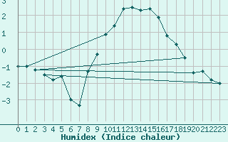 Courbe de l'humidex pour Stavoren Aws