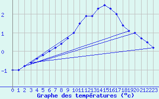 Courbe de tempratures pour Maisach-Galgen