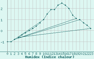 Courbe de l'humidex pour Maisach-Galgen