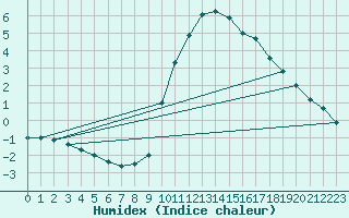 Courbe de l'humidex pour Cointe - Lige (Be)