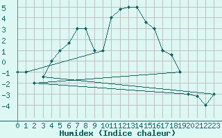 Courbe de l'humidex pour Erzincan