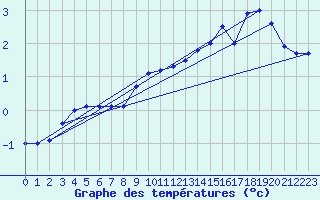 Courbe de tempratures pour Kasprowy Wierch