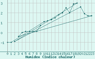 Courbe de l'humidex pour Kasprowy Wierch