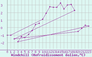 Courbe du refroidissement olien pour Bourg-en-Bresse (01)