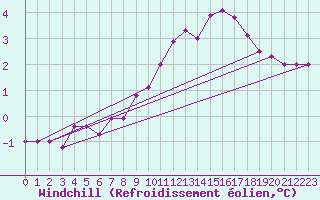 Courbe du refroidissement olien pour Ullared