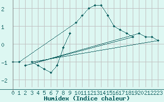 Courbe de l'humidex pour Frontone