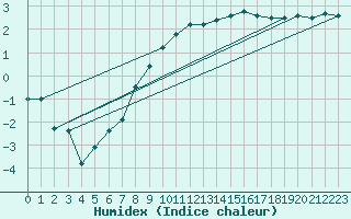 Courbe de l'humidex pour Obersulm-Willsbach