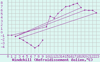 Courbe du refroidissement olien pour Ancey (21)