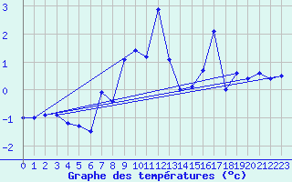 Courbe de tempratures pour Parpaillon - Nivose (05)