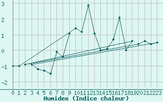 Courbe de l'humidex pour Parpaillon - Nivose (05)