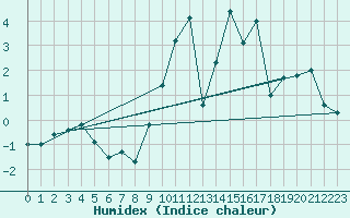 Courbe de l'humidex pour Ernage (Be)