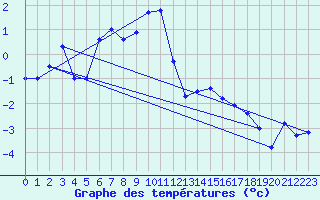 Courbe de tempratures pour Weissfluhjoch