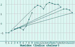 Courbe de l'humidex pour Halsua Kanala Purola