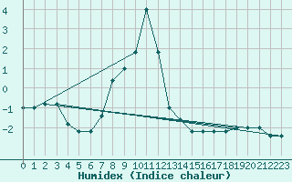 Courbe de l'humidex pour Monte Scuro