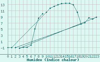 Courbe de l'humidex pour Bad Lippspringe