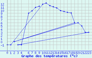 Courbe de tempratures pour Murted Tur-Afb