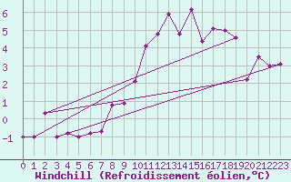 Courbe du refroidissement olien pour Wien / Hohe Warte
