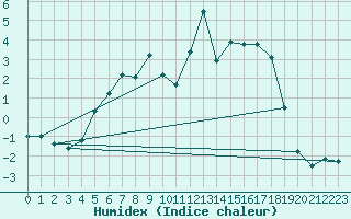 Courbe de l'humidex pour Hoting