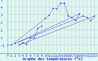 Courbe de tempratures pour Serak