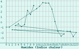 Courbe de l'humidex pour Pitztaler Gletscher