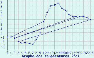Courbe de tempratures pour Weissenburg