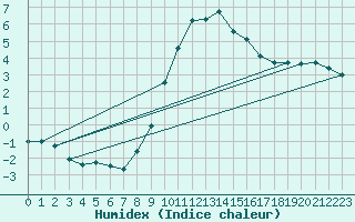 Courbe de l'humidex pour Weissenburg