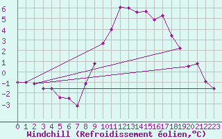 Courbe du refroidissement olien pour Villafranca