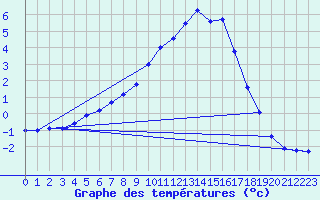 Courbe de tempratures pour Storforshei