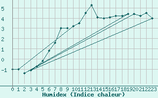 Courbe de l'humidex pour Kongsberg Brannstasjon