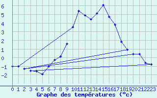 Courbe de tempratures pour Engelberg
