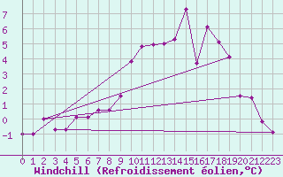Courbe du refroidissement olien pour Offenbach Wetterpar