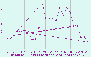 Courbe du refroidissement olien pour Hereford/Credenhill
