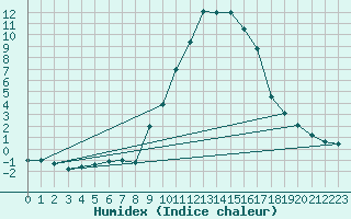 Courbe de l'humidex pour Jaca