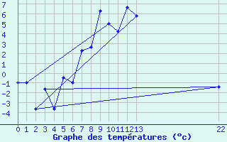 Courbe de tempratures pour Arcalis (And)