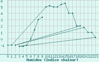 Courbe de l'humidex pour Monte Scuro