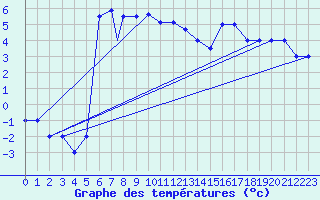 Courbe de tempratures pour Murted Tur-Afb