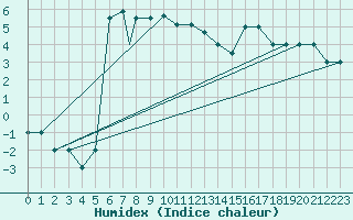 Courbe de l'humidex pour Murted Tur-Afb