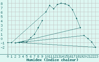 Courbe de l'humidex pour Kaisersbach-Cronhuette