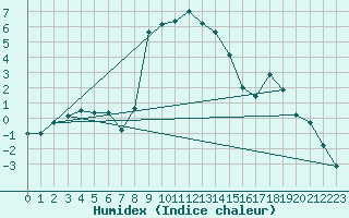 Courbe de l'humidex pour Piotta