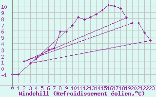 Courbe du refroidissement olien pour Arjeplog