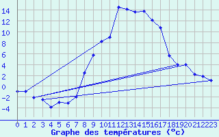 Courbe de tempratures pour Ulrichen