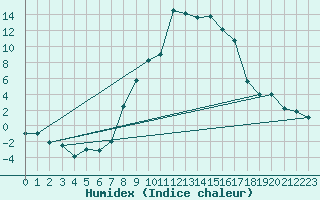 Courbe de l'humidex pour Ulrichen