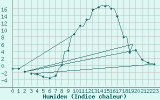 Courbe de l'humidex pour Baden Wurttemberg, Neuostheim