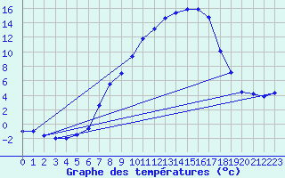 Courbe de tempratures pour Schpfheim