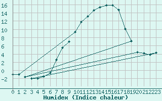 Courbe de l'humidex pour Schpfheim