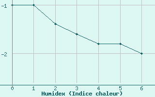 Courbe de l'humidex pour Monte Cimone