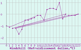 Courbe du refroidissement olien pour Dolembreux (Be)