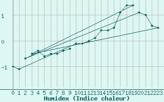 Courbe de l'humidex pour Mont-Rigi (Be)